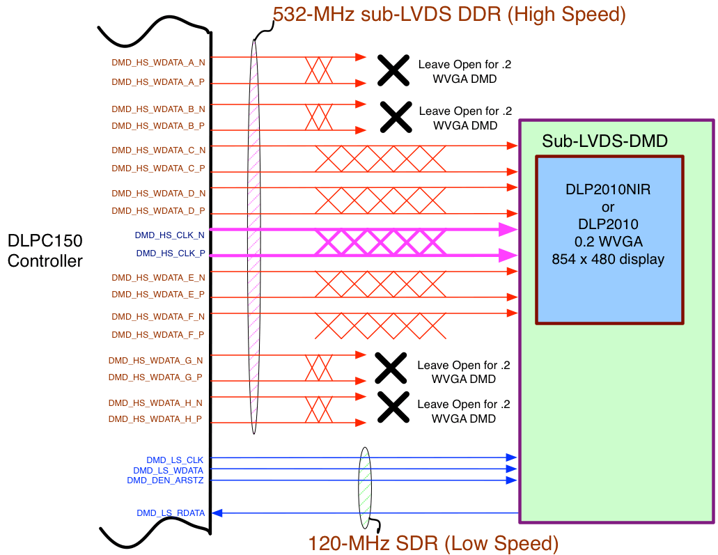 DLPC150 DMD subLVDS.gif